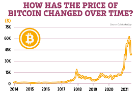 Understanding The Price History Of Bitcoin
