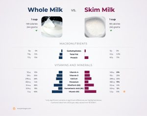 non fat milk calories