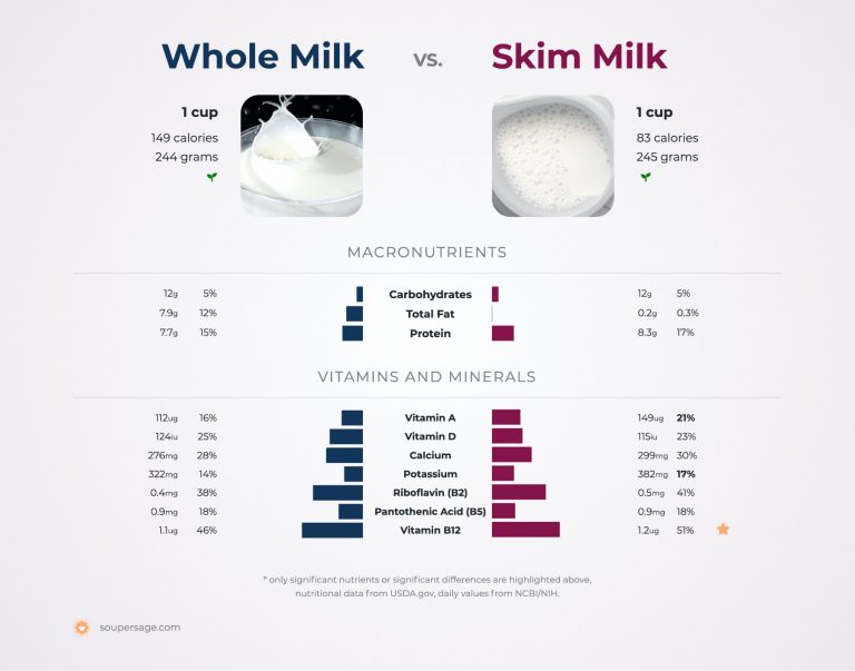 Skim Milk versus Entire Milk: Which is Better?